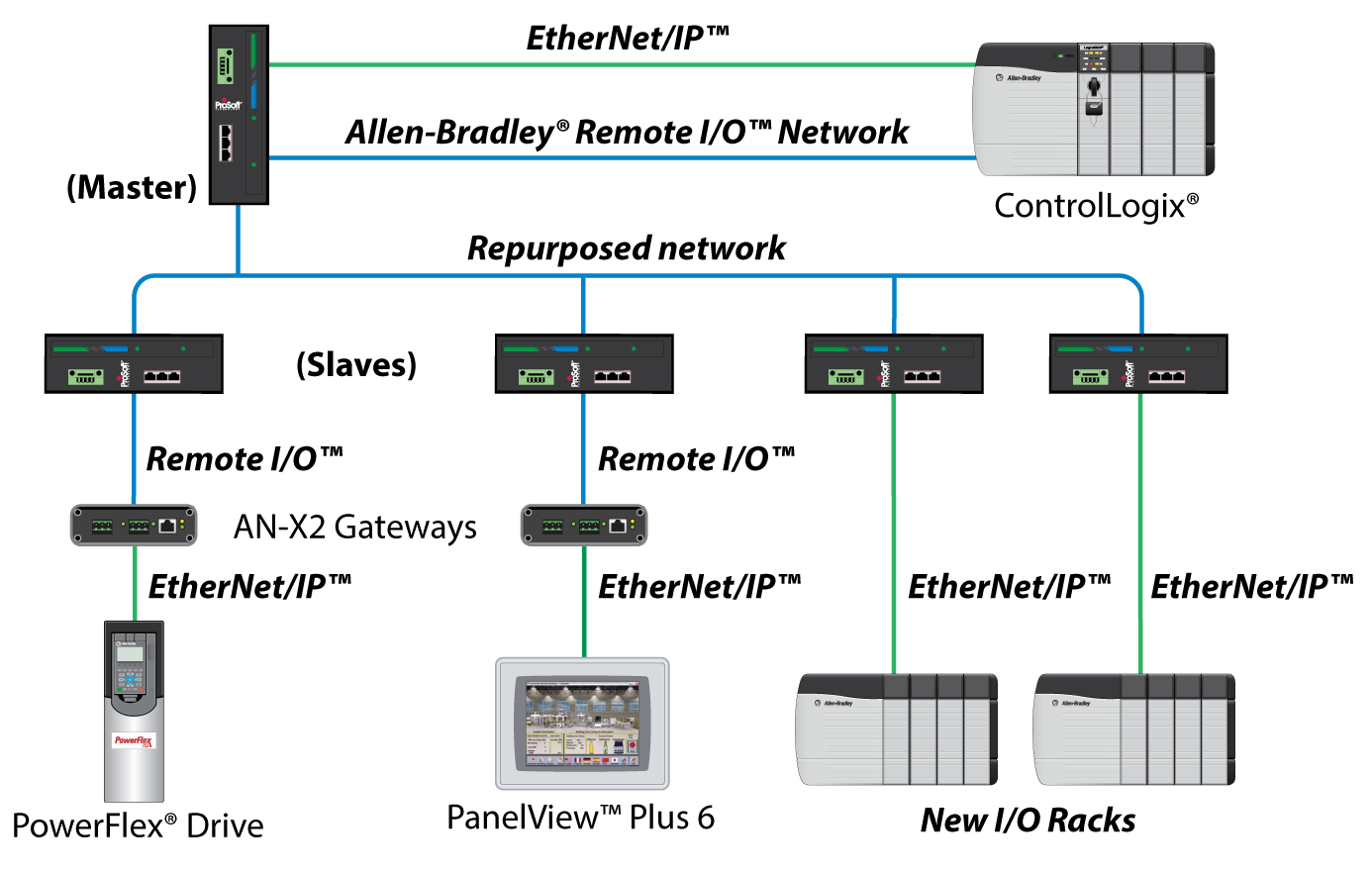 BlueHose / Landing Pages / Homepage ProSoft Technology Inc