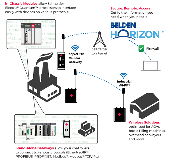 Schneider Electric Overview using ProSoft Solutions