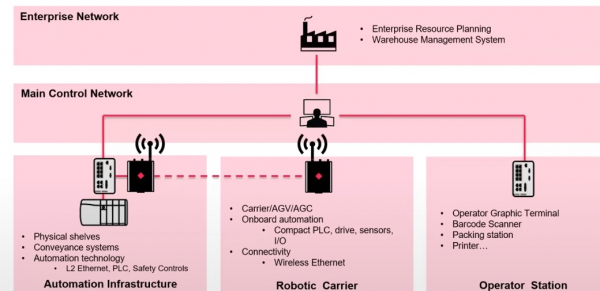 Network Segmentation