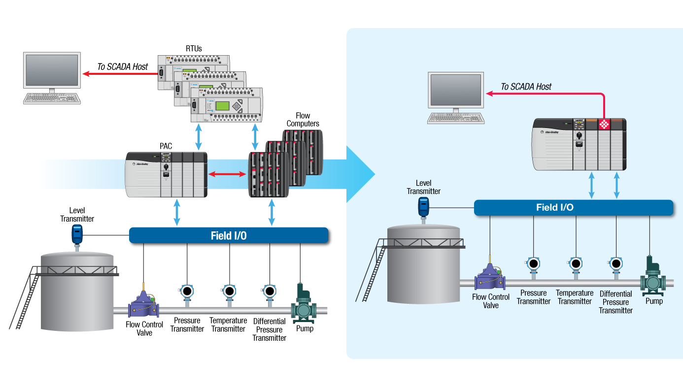 Enhanced Liquid & Gas Flow Computer for ControlLogix ... gas station wiring diagram 
