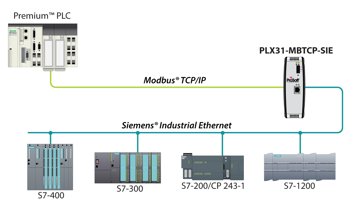 Module De Communication ETH-300 Pour S7-300/200 - Conversion PPI/MPI/DP Vers Ethernet - Support Modbus TCP