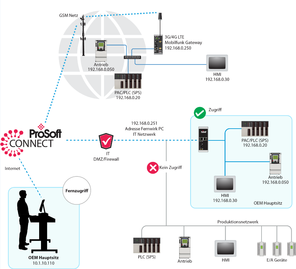 Fernzugriff / Produkte / Home - ProSoft Technology, Inc.