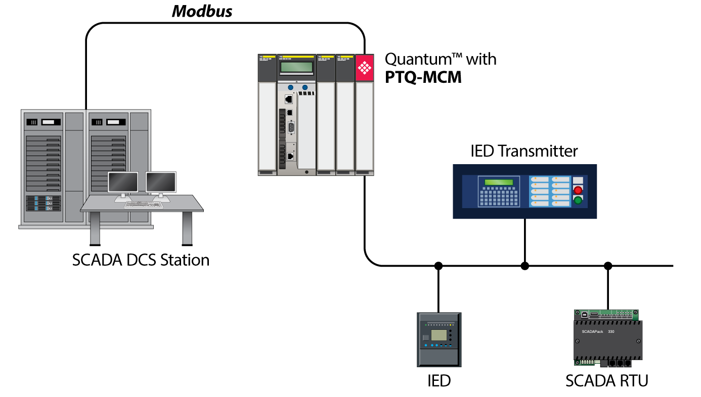 Modbus amp; Modbus TCP Protocol Solutions