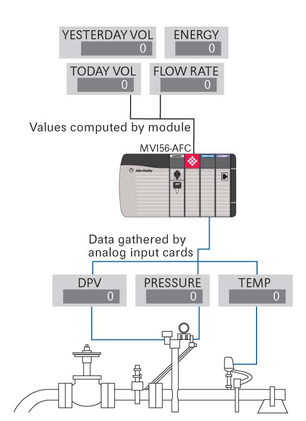 Gas & Liquid Flow Computer for ControlLogix - ProSoft ... control wiring ladder diagrams 