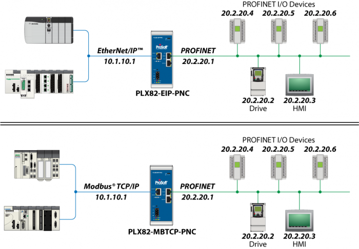 Difficulties connecting PROFINET to EtherNet/IP or Modbus TCP/IP?