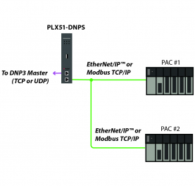 DNP3 is prevalent in utility applications around the world, including in over 90 percent of North America utilities. Its scalable nature and time-stamping at the source provides the data that many companies need to maintain reliable service that can expand as the coverage area grows. ProSoft’s latest DNP3 gateway aims to make that data collection as thorough as possible.