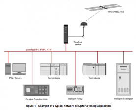 You may have heard that Rockwell Automation’s ControlLogix® Position and Time Services module (1756-TIME) will be discontinued soon – or may be having an issue obtaining one now before that lifecycle change. No need to be concerned about how you’ll get a spare: ProSoft is exclusively offering alternative solutions, the Time Sync and XPosition gateways. 