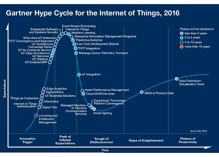 gartner hype cycle internet of things