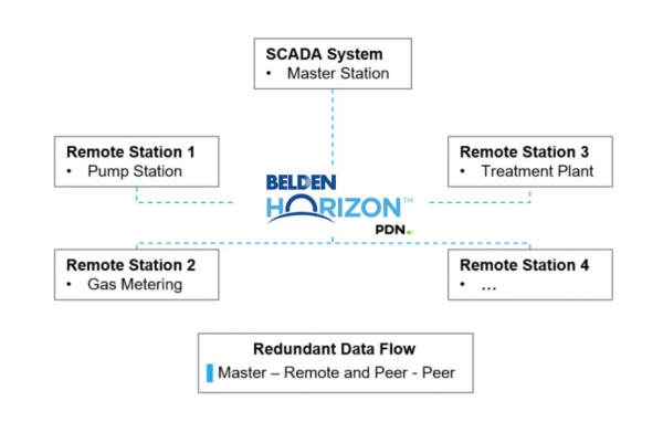 BH PDN Process