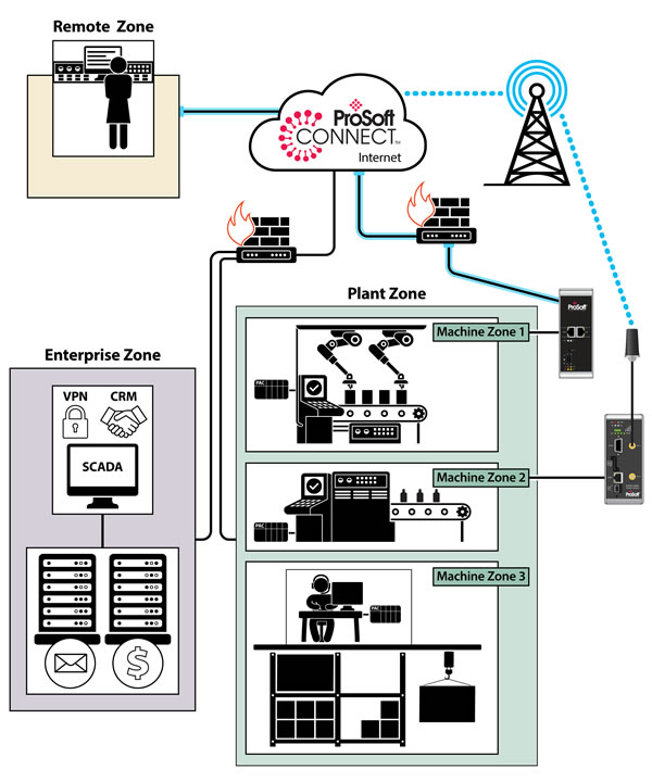 Security Considerations for Industrial Remote Access Solutions