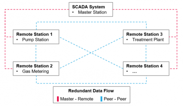 original SCADA for PDN post