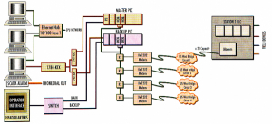 Seattle SCADA