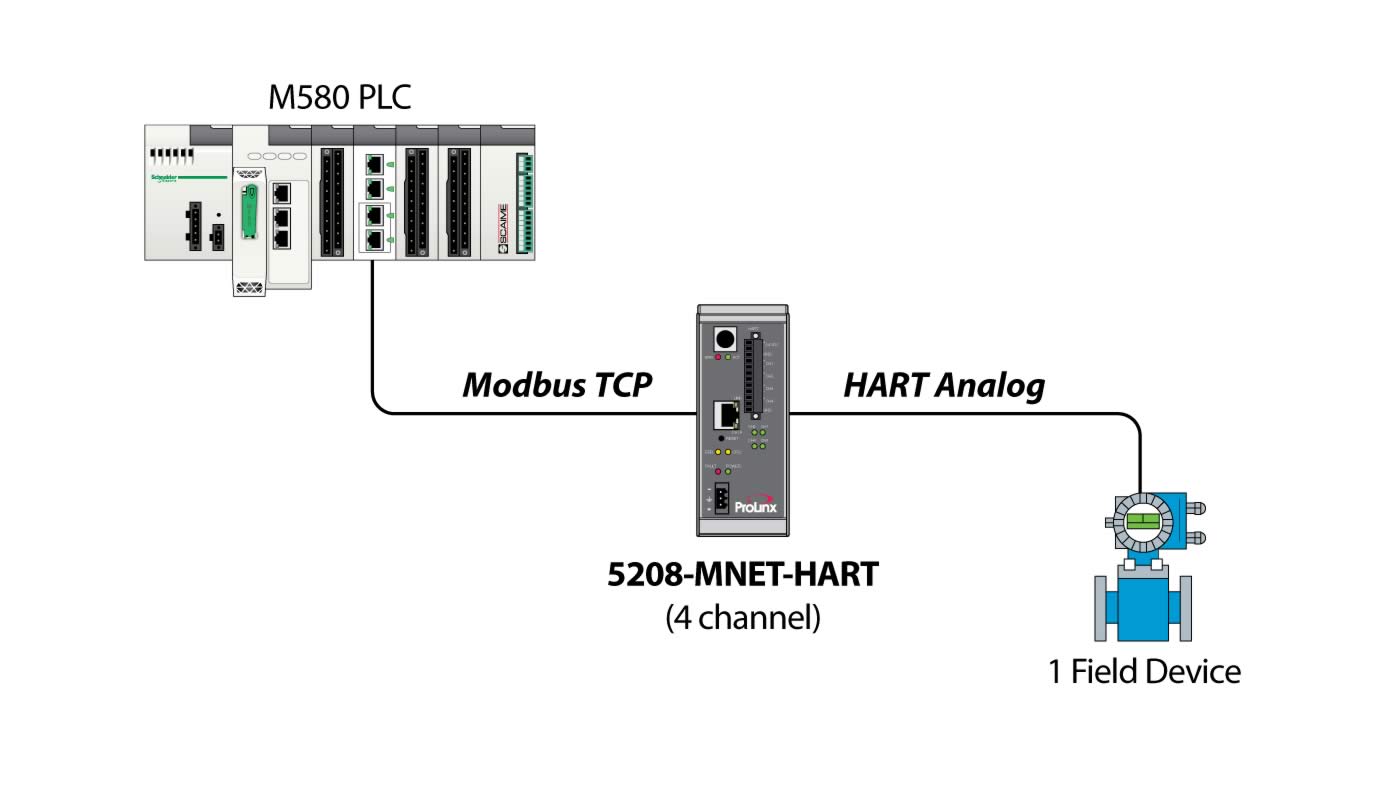 Modbus TCP/IP to HART Analog Gateway (4 Chan) ProSoft Technology Inc