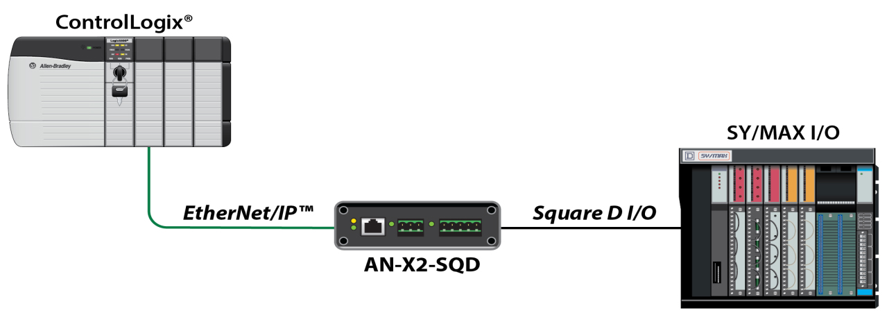 Ethernet Ip To Square D Remote I O Gateway Prosoft Technology Inc