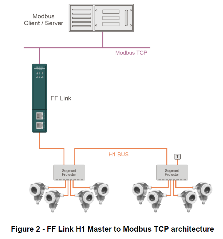 FOUNDATION™ Fieldbus H1 Master for EtherNet/IP™ and Modbus® TCP ...