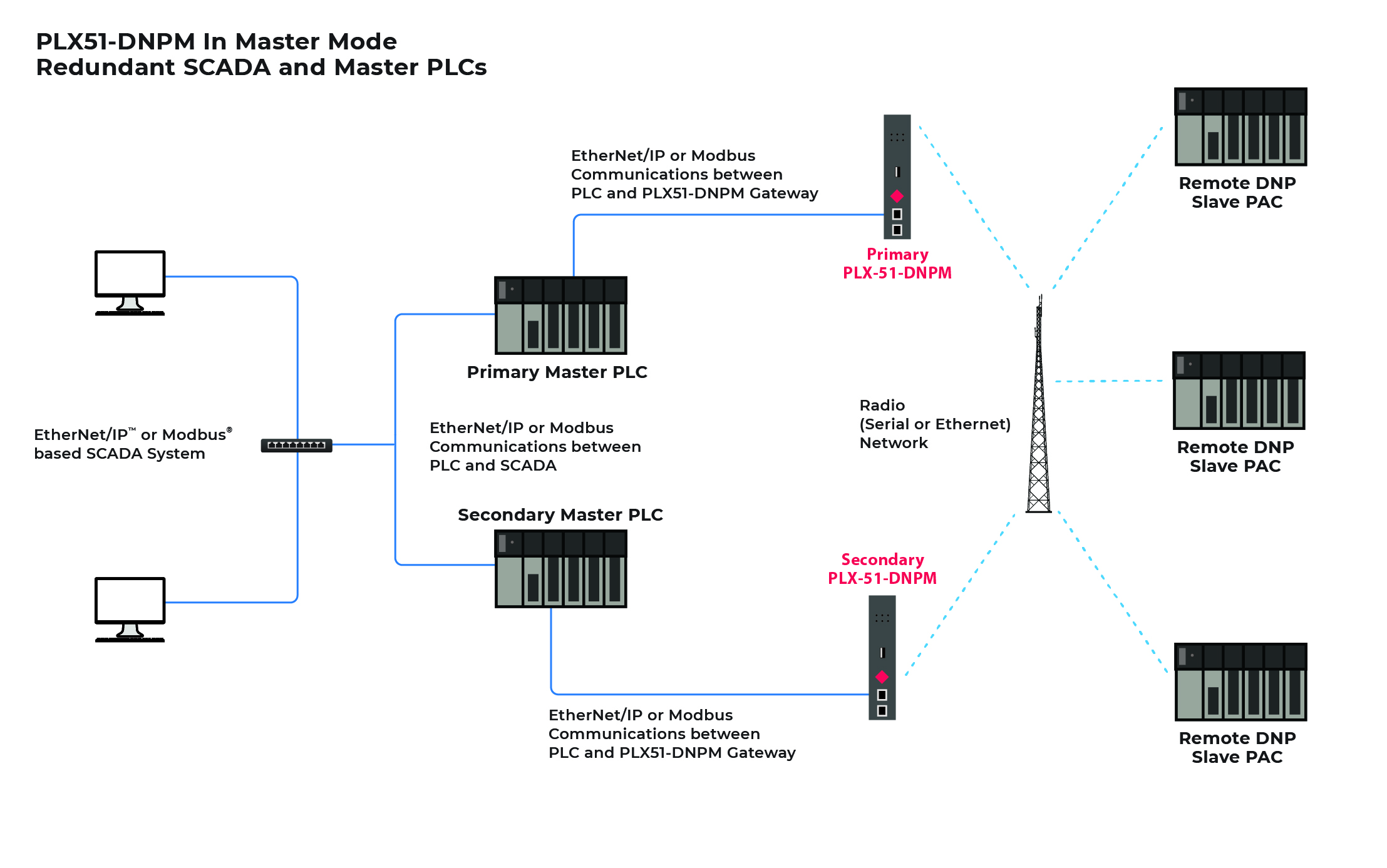Distributed Network Protocol (DNP3) Master Gateway - ProSoft Technology ...