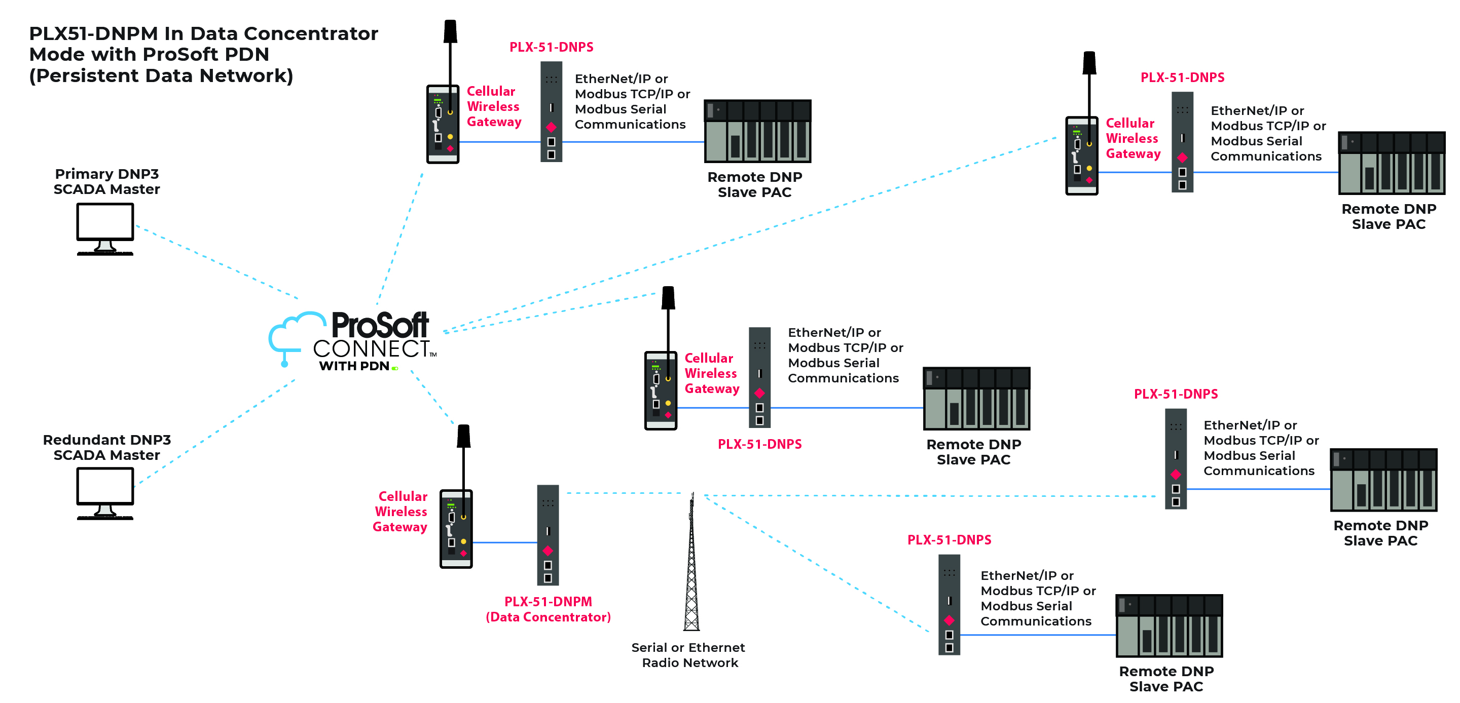 Distributed Network Protocol (DNP3) Master Gateway - ProSoft Technology ...