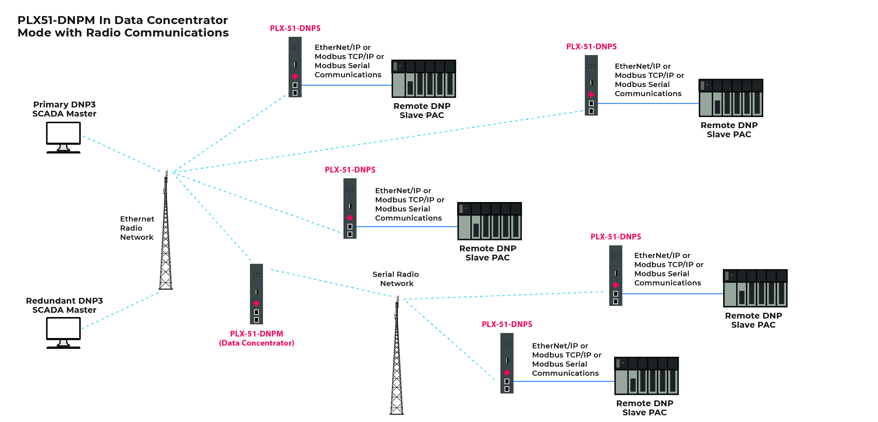 Distributed Network Protocol (DNP3) Master Gateway - ProSoft Technology ...