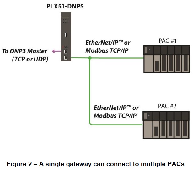 Distributed Network Protocol (DNP3) Gateway ProSoft Technology, Inc.