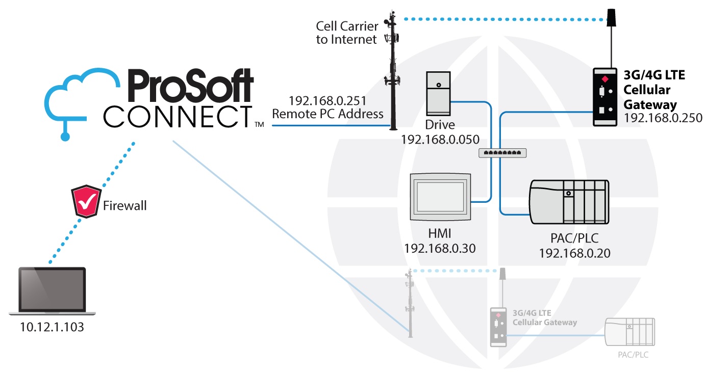 Industrial Wireless Solutions Platform Landing Pages