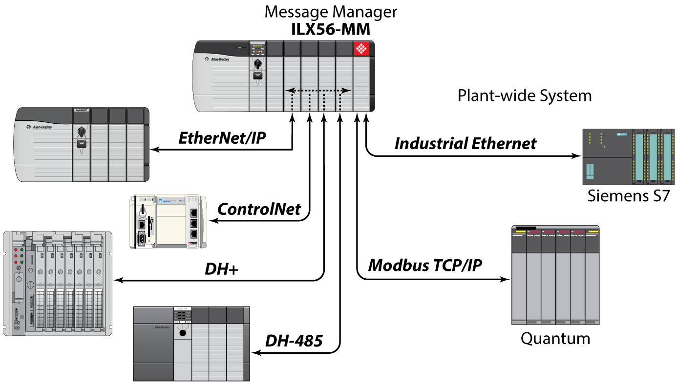 Message Manager For Industrial Communication Prosoft Technology Inc