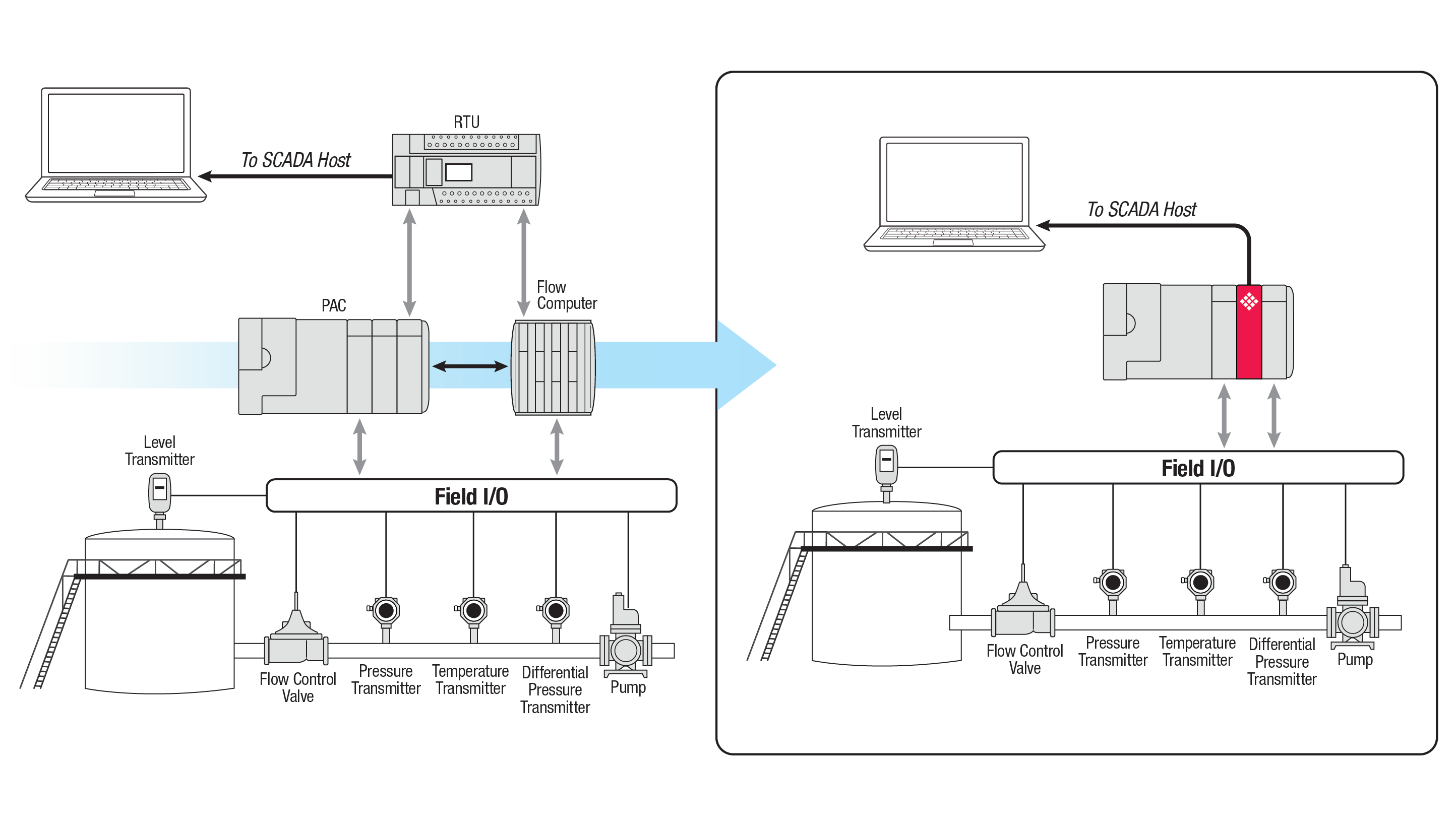 Enhanced Liquid Gas Flow Computer For Compactlogix Prosoft