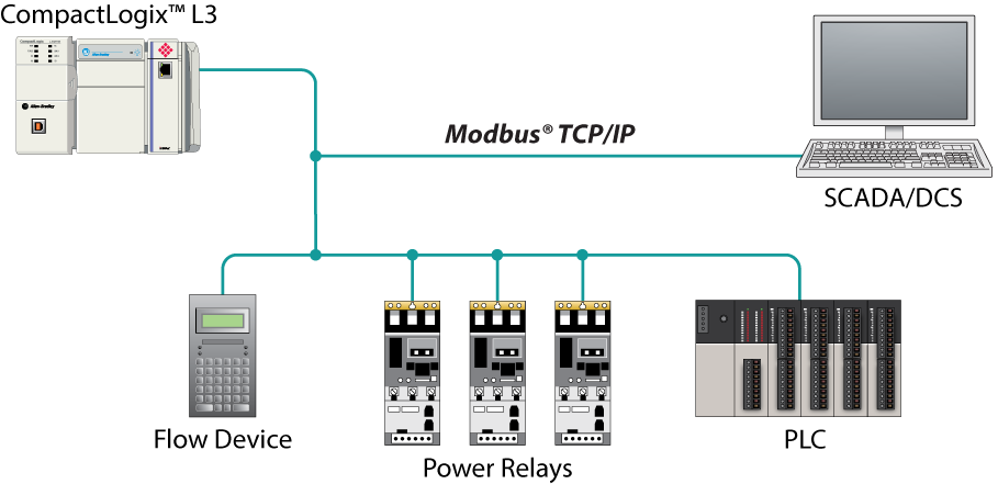Modbus TCP/IP Enhanced Communication Module / CompactLogix / Platform ...