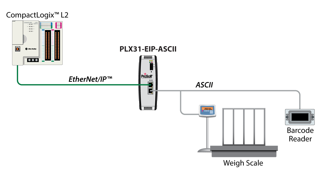 Ethernet Ip To Ascii Prosoft Technology Inc