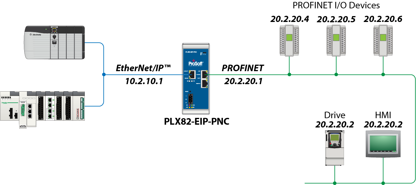 PLX82-EIP-PNC EtherNet/IP to PROFINET Controller Gateway / PLX8x ...