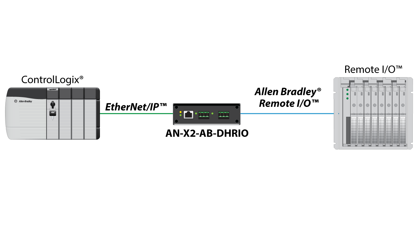 EtherNet/IP to Allen Bradley Remote I/O or DH+ Gateway - ProSoft