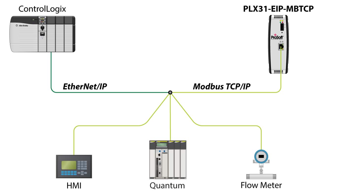 Modbus and Modbus TCP Protocol / Protocol / Landing Pages / Homepage - ProSoft Technology Inc