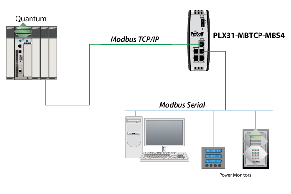Modbus and Modbus TCP Protocol / Protocol / Landing Pages / Homepage ...