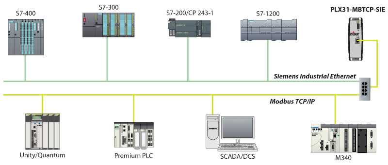 Modbus TCP/IP to Siemens Industrial Ethernet Gateway / PLX31 / PLX3x ...