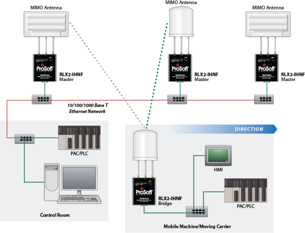 RLX2 IHNF Fast Roaming Architecture All Channels, 802.11n, industrial wireless