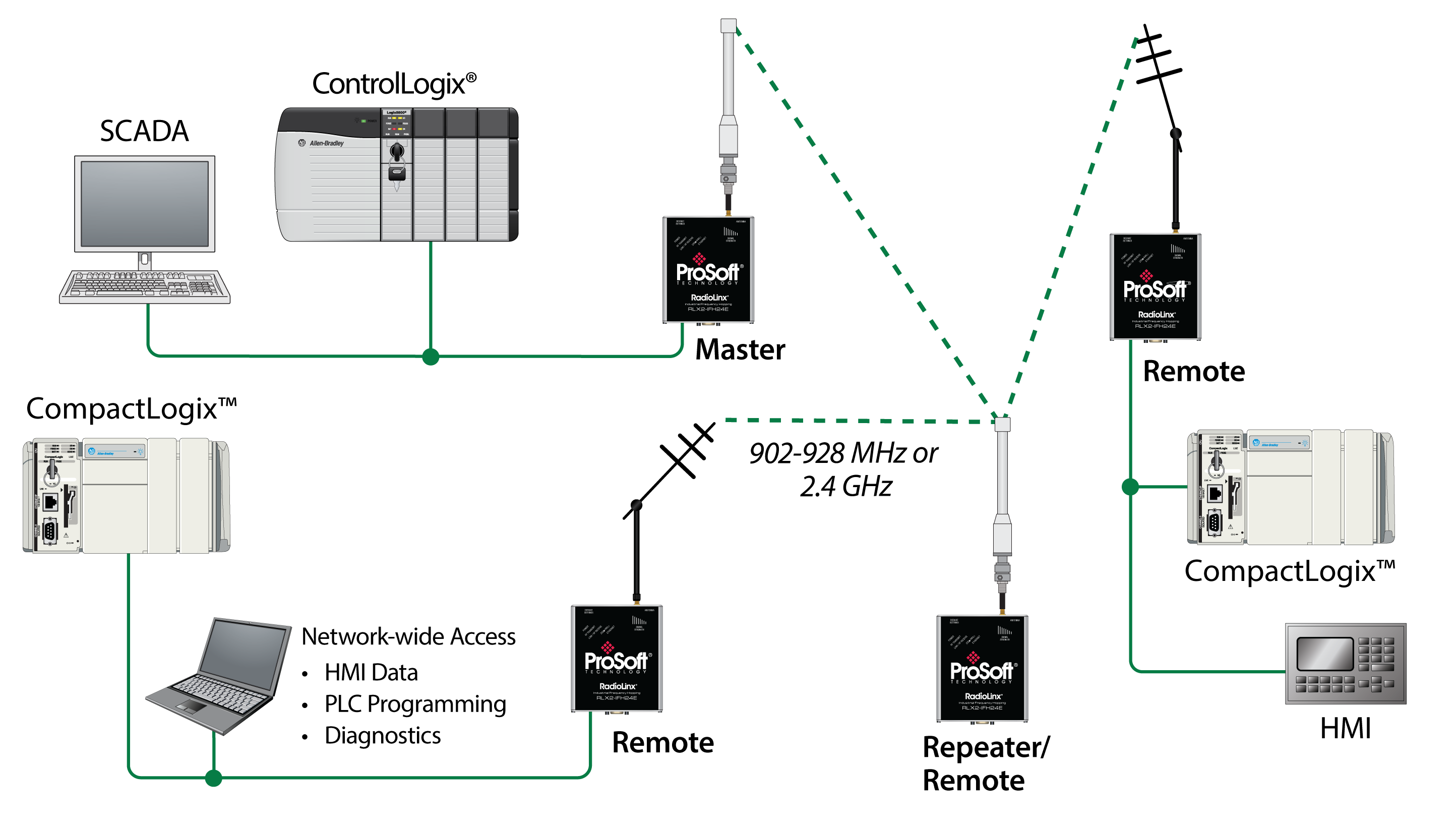 Industrial Frequency Hopping 2.4 GHz Ethernet (RLX2-IFH24E ... wired network switch diagram 