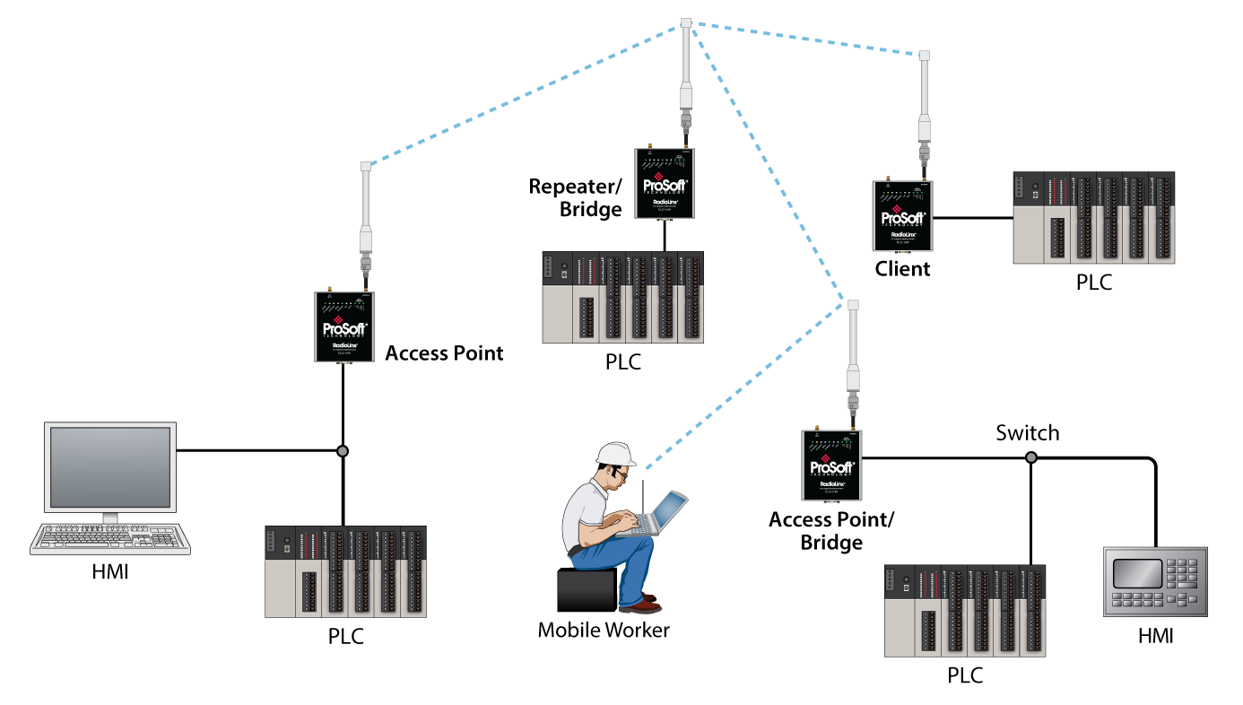 802.11abg Industrial Hotspot RLX2 (ETSI) - ProSoft ... automotive electrical diagrams 